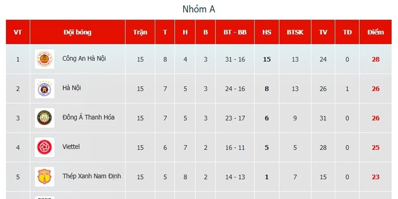 Bảng xếp hạng V-League tại Bongdalu