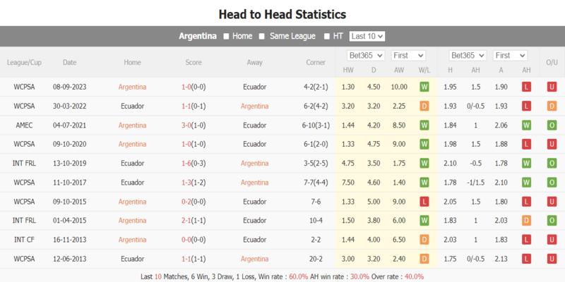 Lịch sử đối đầu của Argentina vs Ecuador