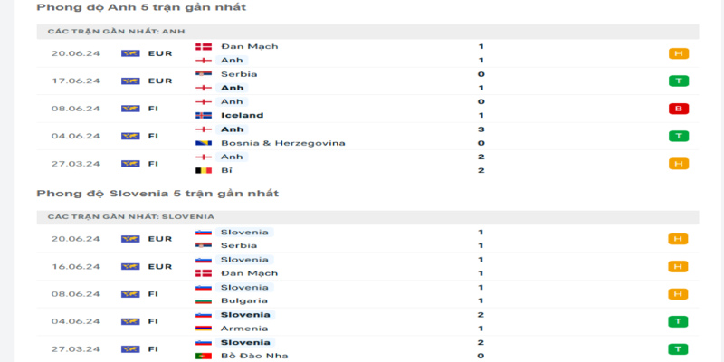 Những trận gần đây của Anh vs Slovenia