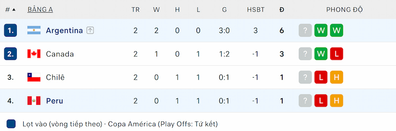 Vị trí của Argentina và Peru trước lượt trận cuối cùng
