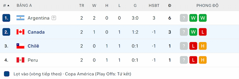 Thứ hạng Canada và Chile trước lượt trận cuối cùng