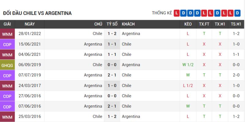 Thành tích đối đầu quá khứ của Chile vs Argentina