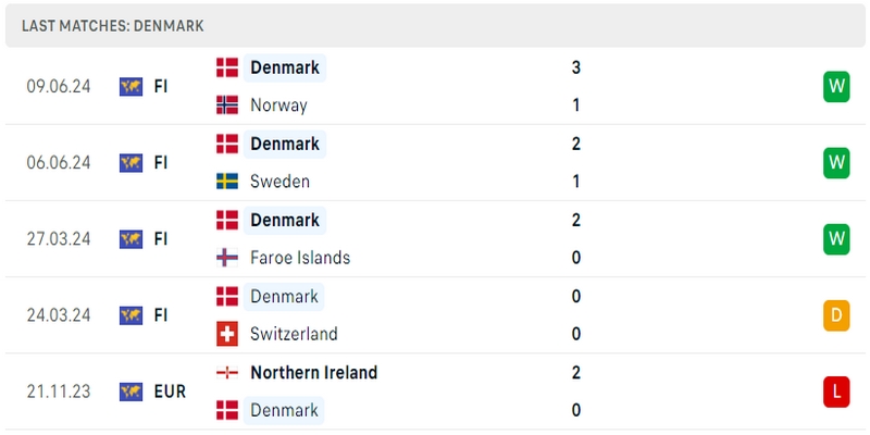 Kết quả phong độ trước trận Đan Mạch vs Anh