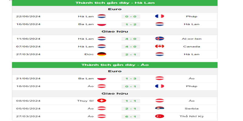  Hà Lan vs Áo - Khả năng thắng cuộc và phong độ của đội