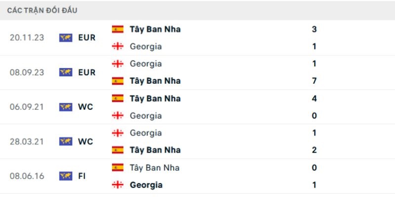 Lịch sử và thành tích gặp nhau giữa Tây Ban Nha vs Gruzia: Tây Ban Nha đều trên cơ