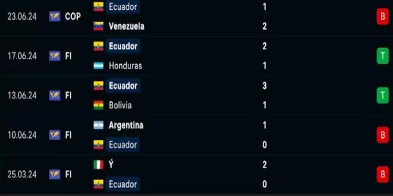 Thành tích của Ecuador trong 5 trận vừa qua