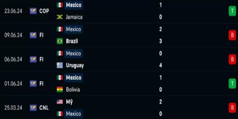 Thành tích của Mexico trong 5 trận vừa qua