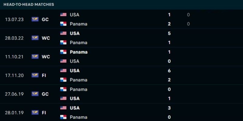 Lịch sử chạm trán giữa Panama vs Hoa Kỳ