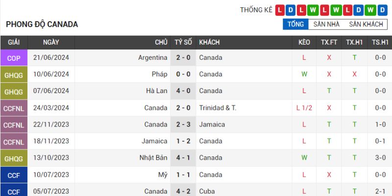 Thành tích tuyển Canada gần đây