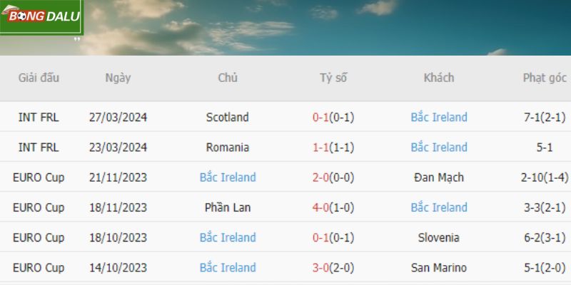 Phong độ của Bắc Ireland