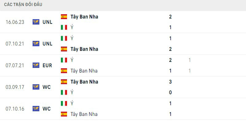 Thông số chạm trán Tây Ban Nha vs Ý các trận gần đây