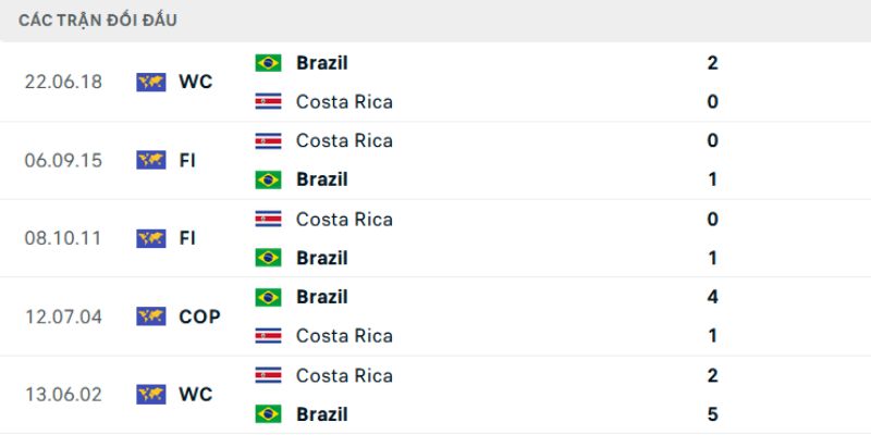 Thống kê các thành tích của Brazil Vs Costa Rica