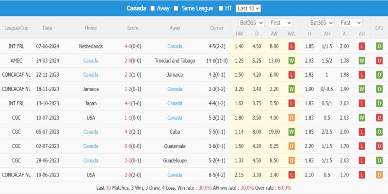 Thông tin đội tuyển Canada trước trận đấu