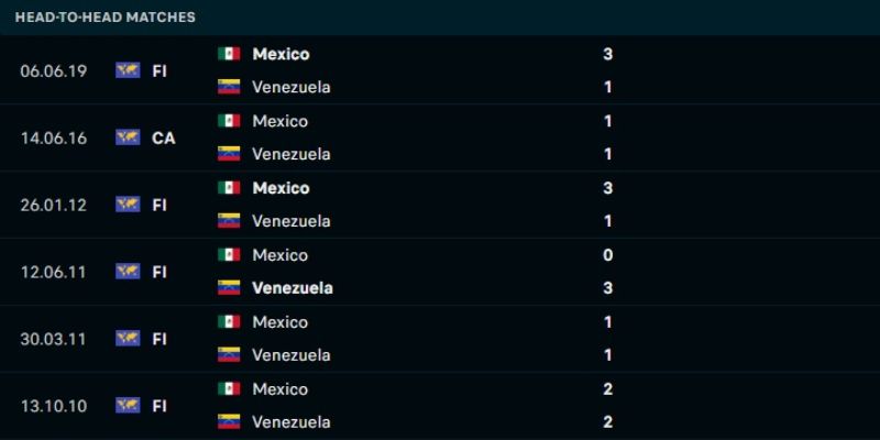 Kết quả đối đầu giữa Venezuela vs Mexico