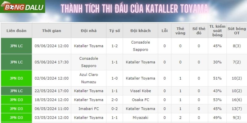 Kataller Toyama đang thi đấu có phần cực nhọc ở nhiều đấu trường