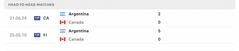 Những lần Argentina và Canada chạm trán trước đây