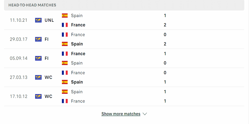 Lịch sử các lần chạm trán của Pháp vs Tây Ban Nha