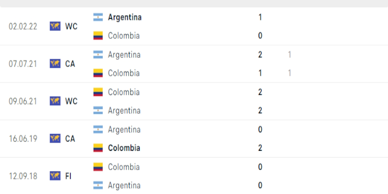 Thành tích đối đầu trong quá khứ của Argentina vs Colombia