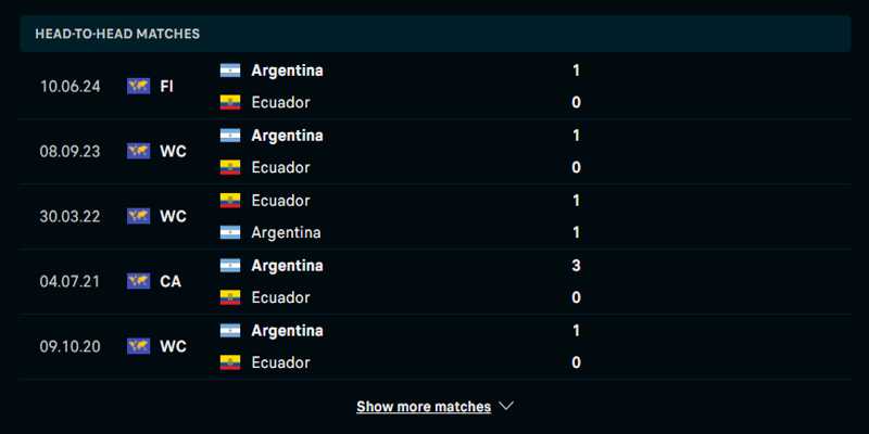 Điểm qua kết quả các trận gặp nhau gần nhất giữa Argentina vs Ecuador
